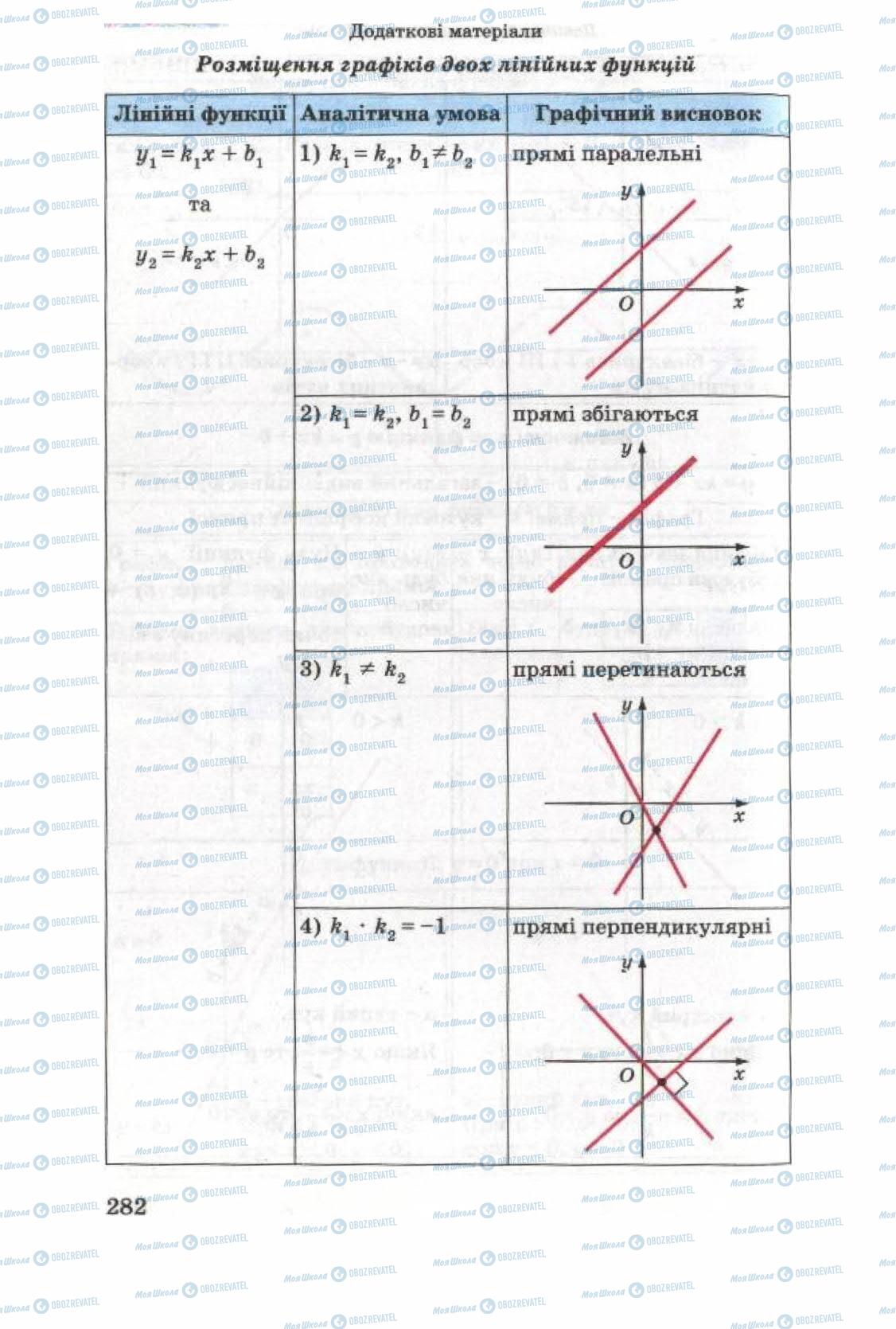 Підручники Алгебра 8 клас сторінка 282