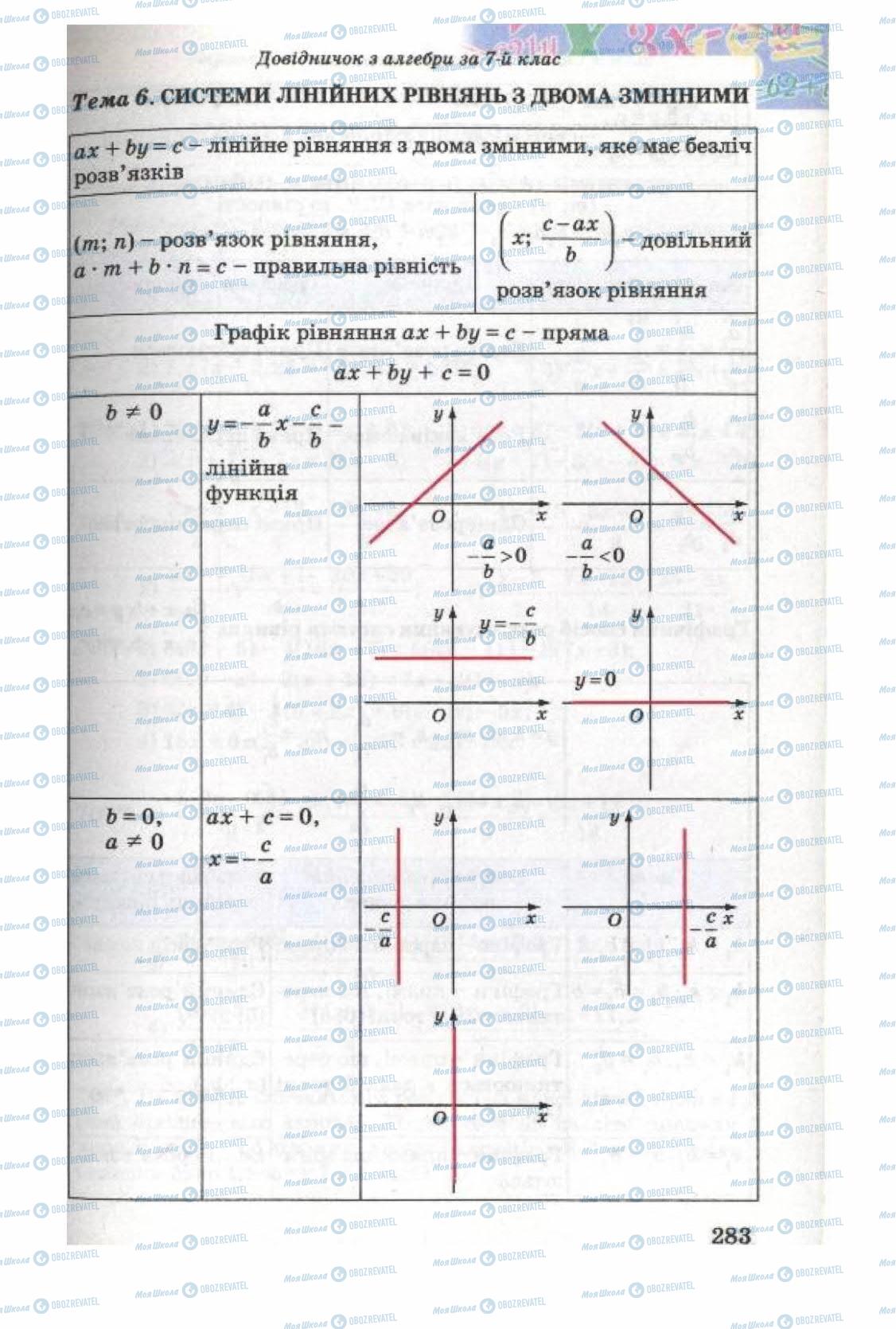 Підручники Алгебра 8 клас сторінка 283