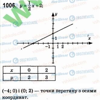 ГДЗ Алгебра 7 клас сторінка 1006