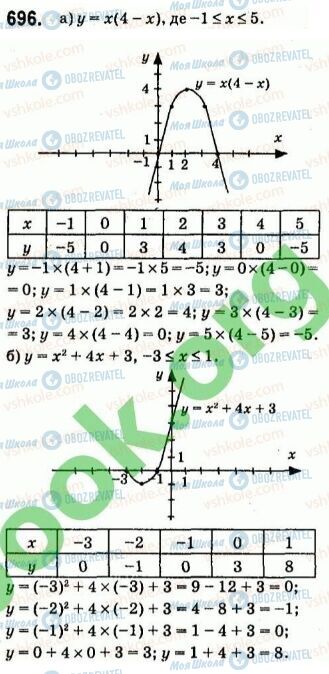 ГДЗ Алгебра 7 клас сторінка 696