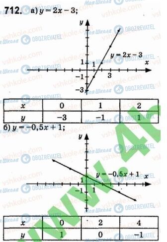 ГДЗ Алгебра 7 класс страница 712
