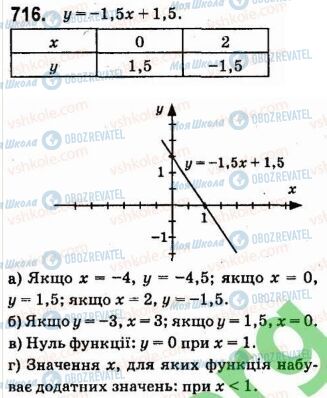 ГДЗ Алгебра 7 клас сторінка 716