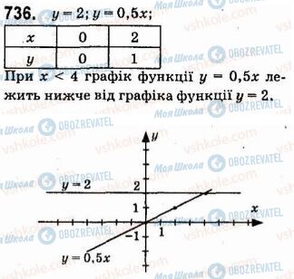 ГДЗ Алгебра 7 клас сторінка 736