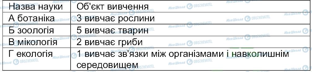 ГДЗ Біологія 6 клас сторінка ст4-7