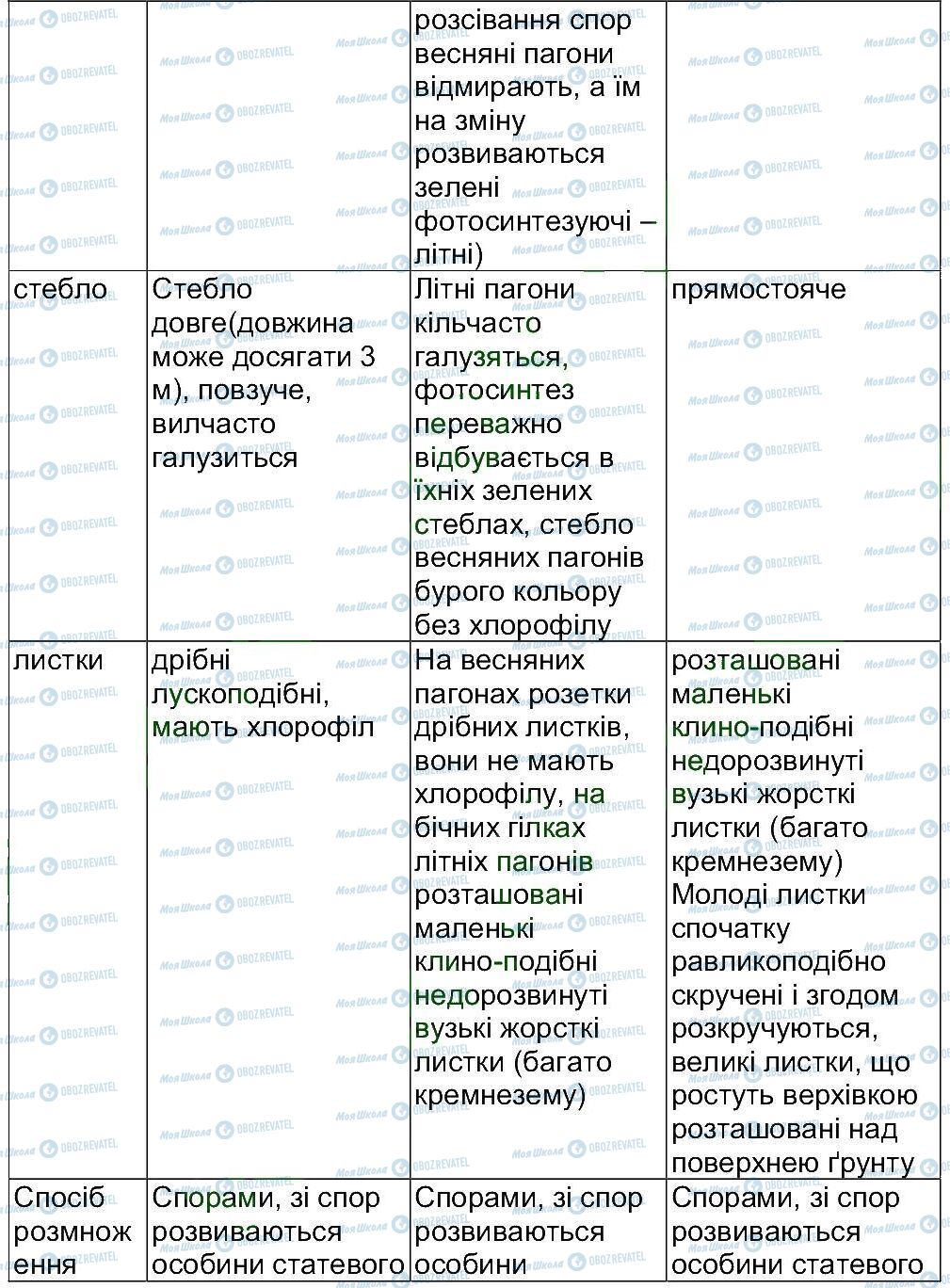 ГДЗ Біологія 6 клас сторінка ст159-164