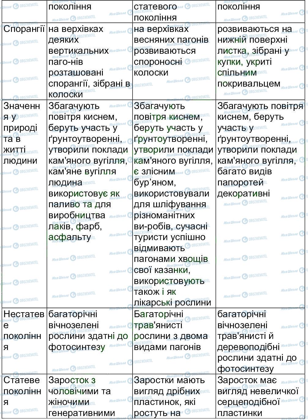 ГДЗ Биология 6 класс страница ст159-164