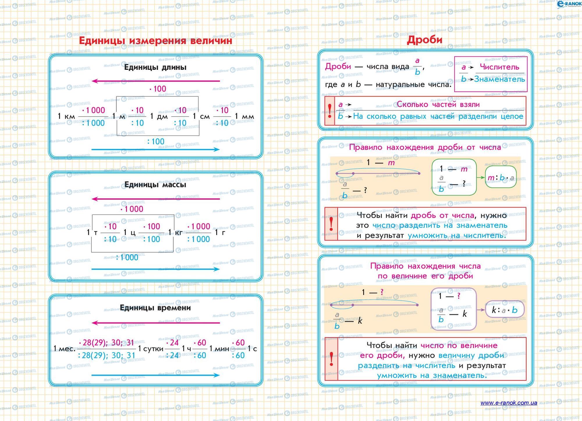 Підручники Математика 4 клас сторінка 2