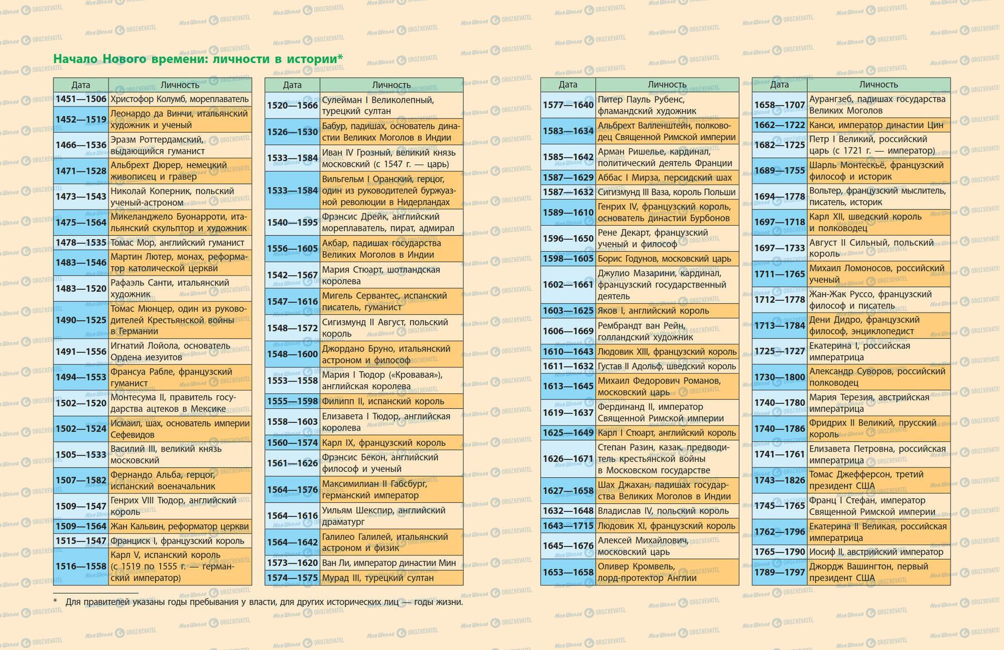 Учебники Всемирная история 8 класс страница 258