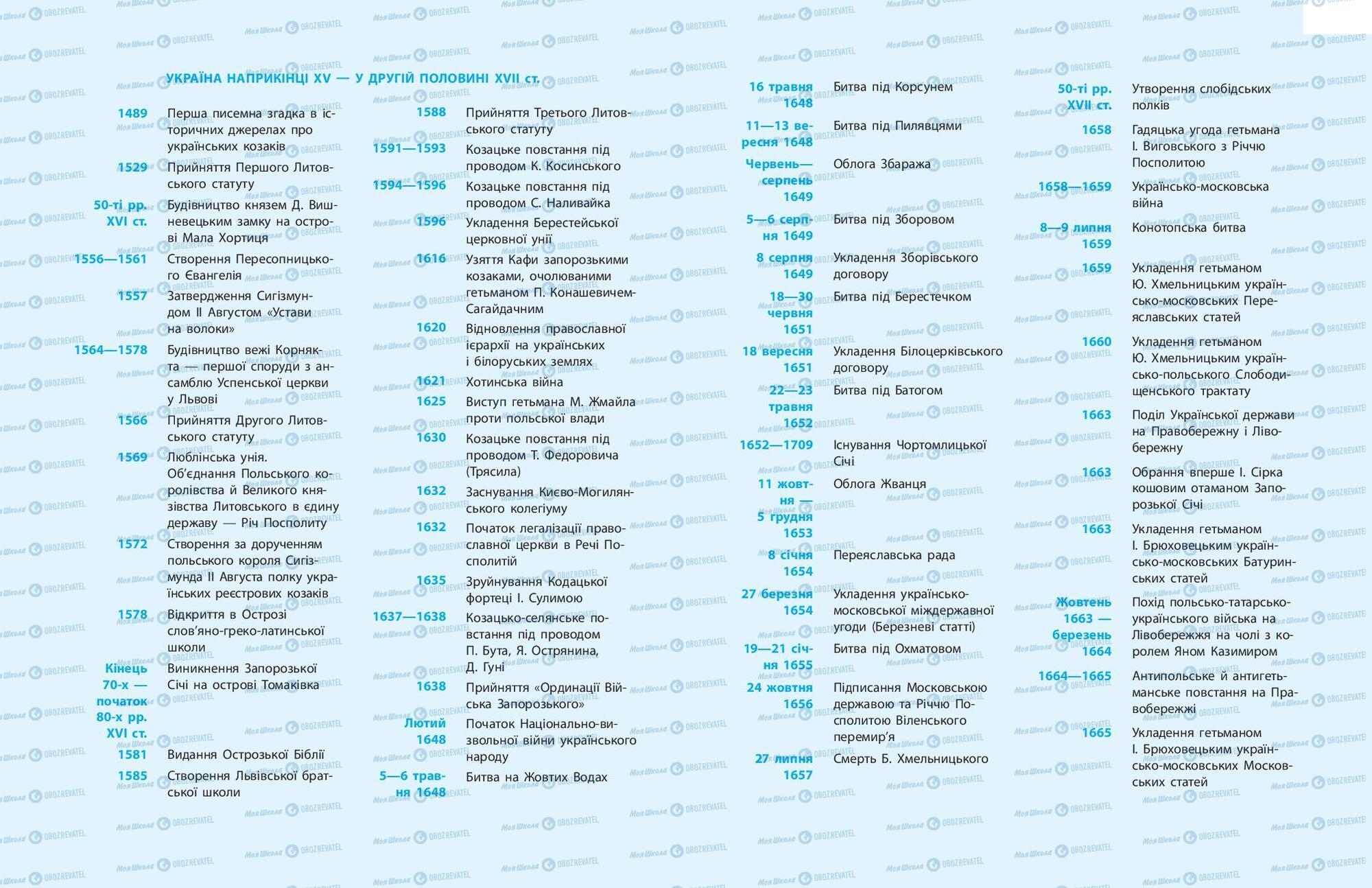 Підручники Історія України 8 клас сторінка 320