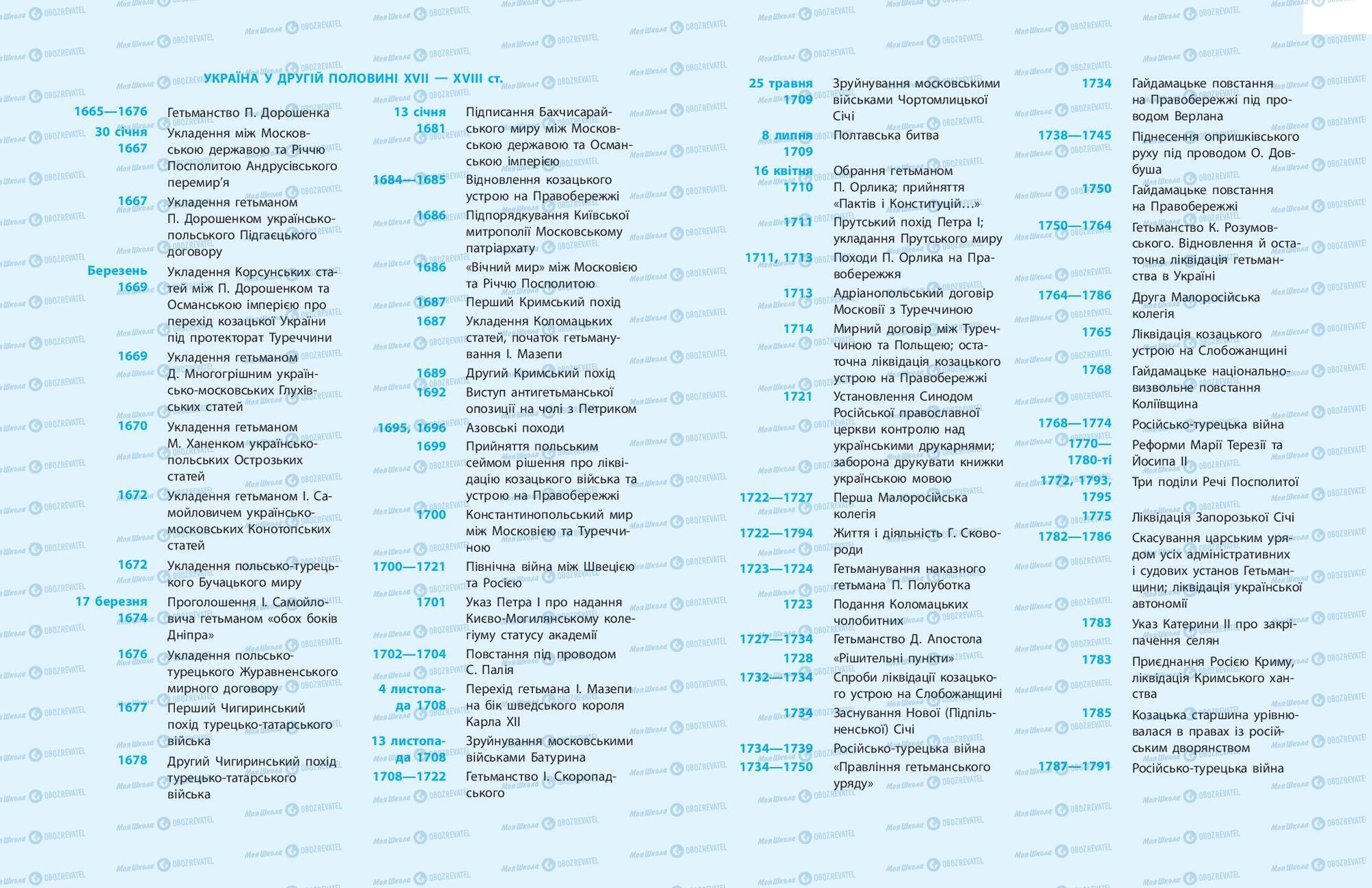 Підручники Історія України 8 клас сторінка 321