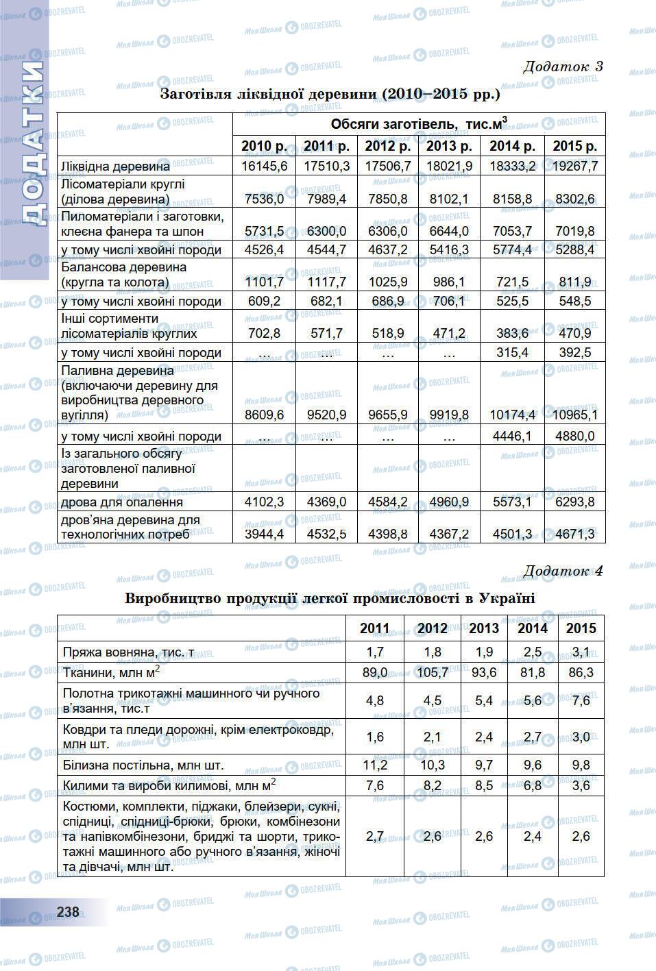 Підручники Географія 9 клас сторінка 238