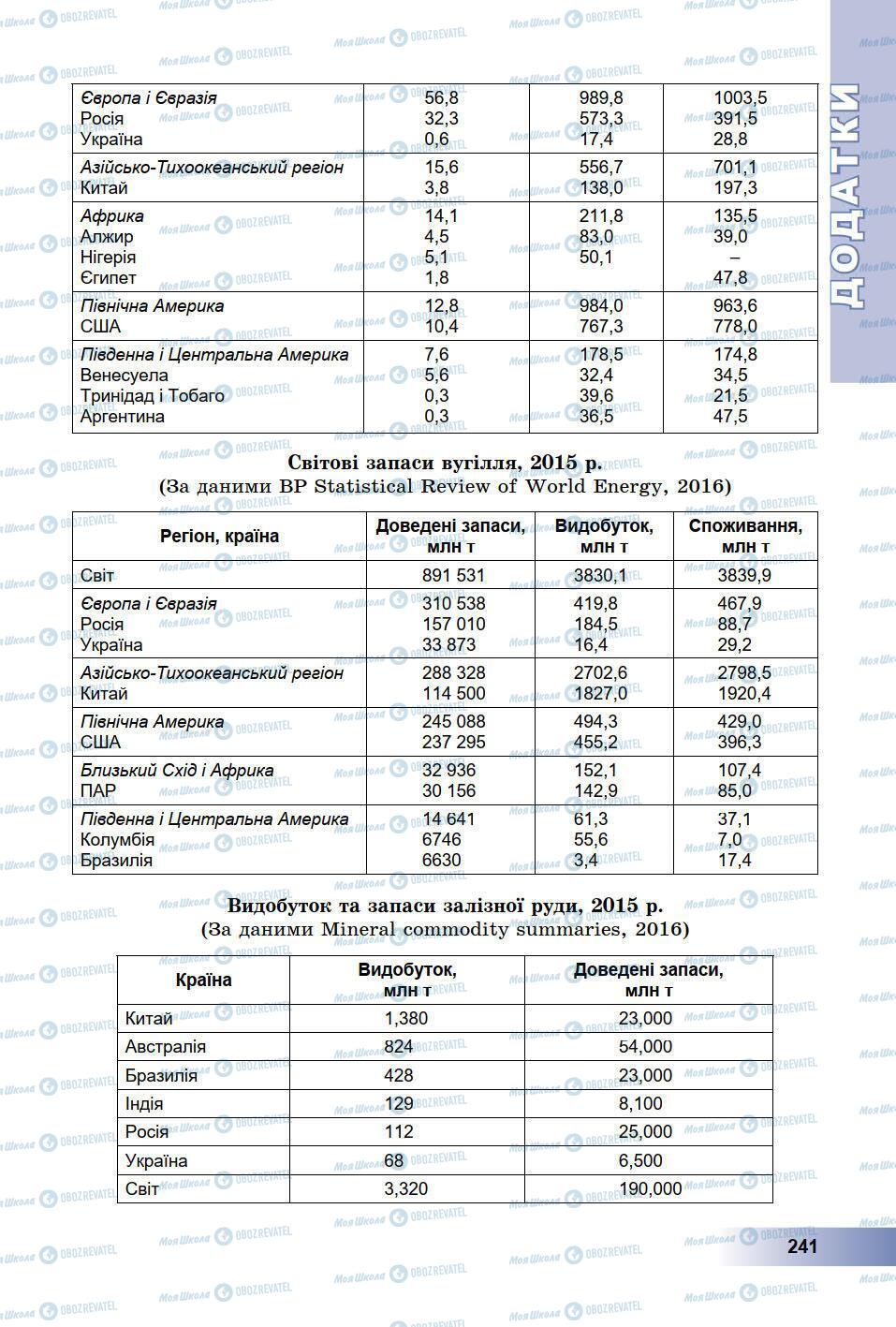 Підручники Географія 9 клас сторінка 241