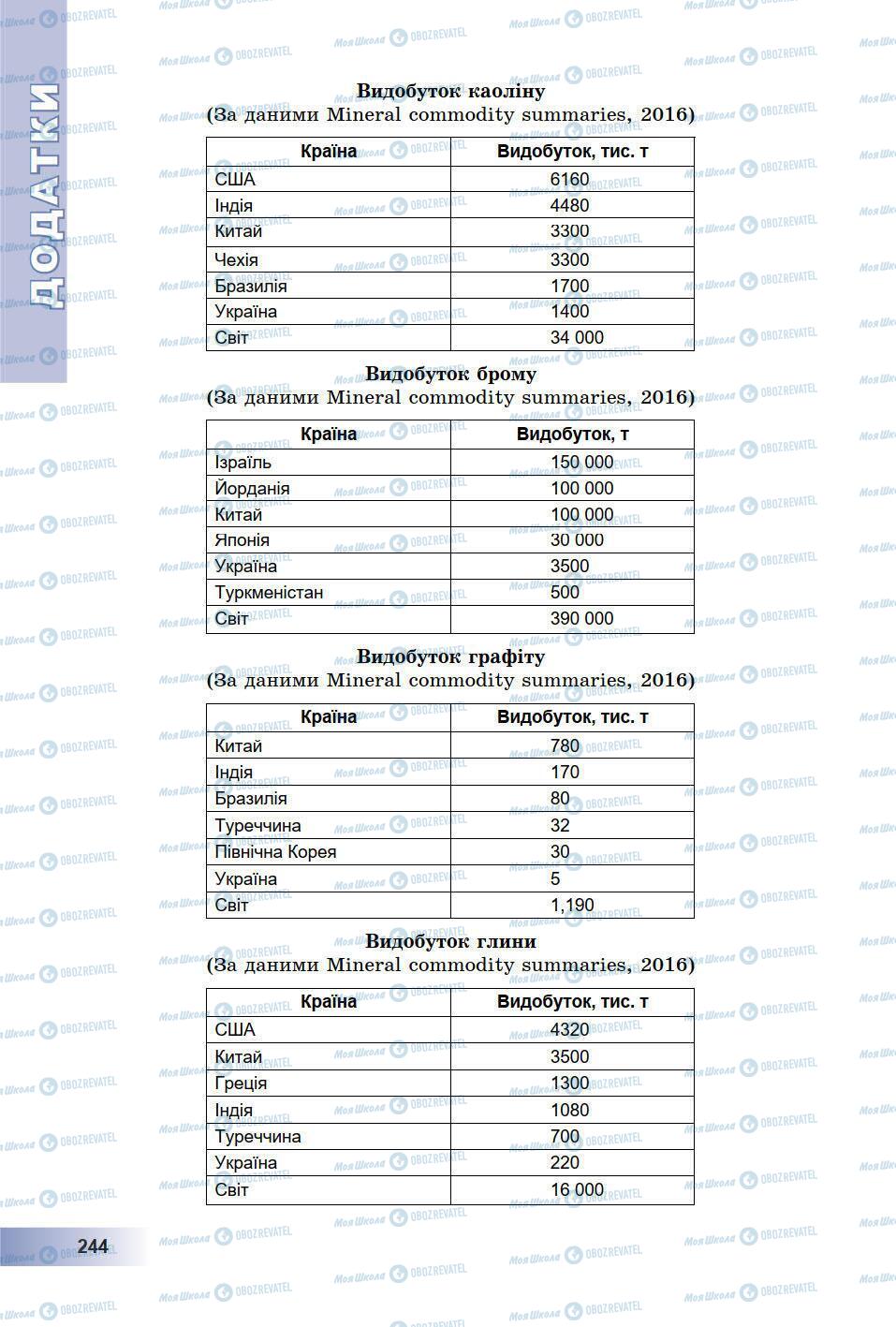 Підручники Географія 9 клас сторінка 244