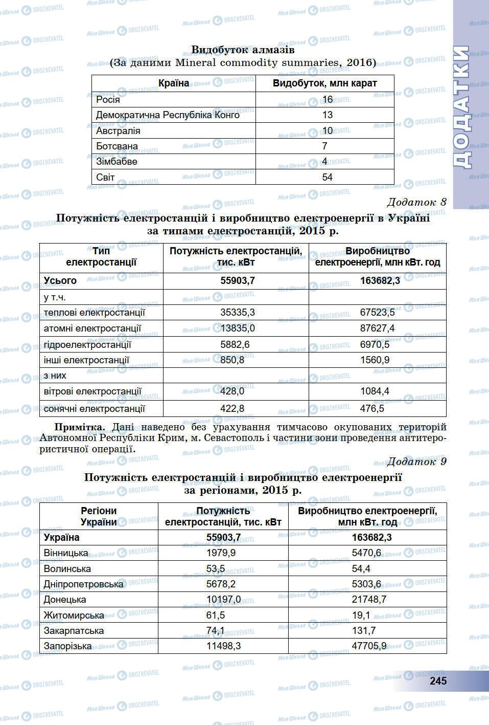 Підручники Географія 9 клас сторінка 245