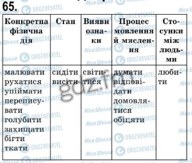 ГДЗ Укр мова 7 класс страница 65