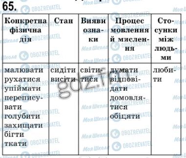ГДЗ Українська мова 7 клас сторінка 65