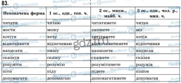 ГДЗ Українська мова 7 клас сторінка 83