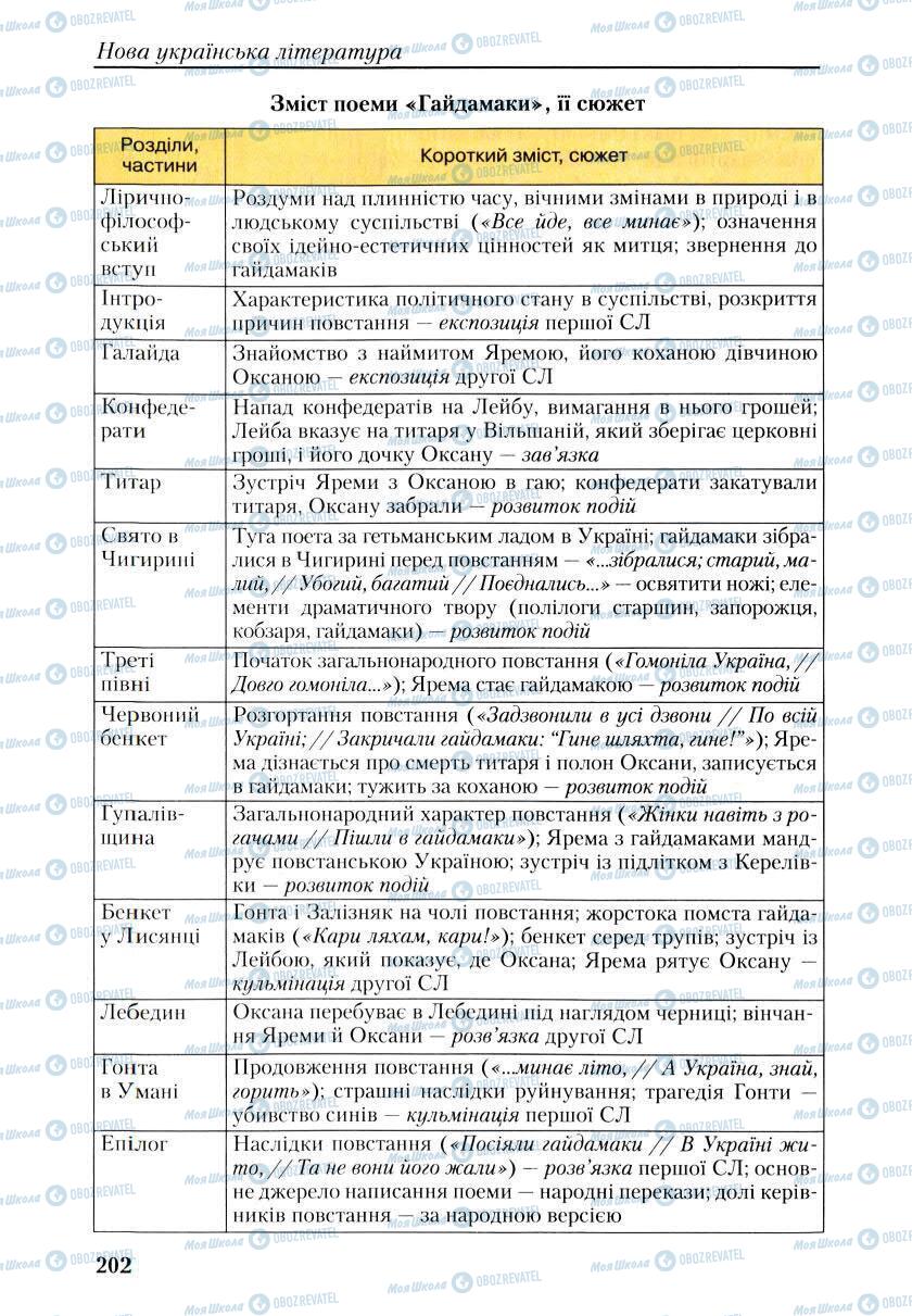 Учебники Укр лит 9 класс страница 200