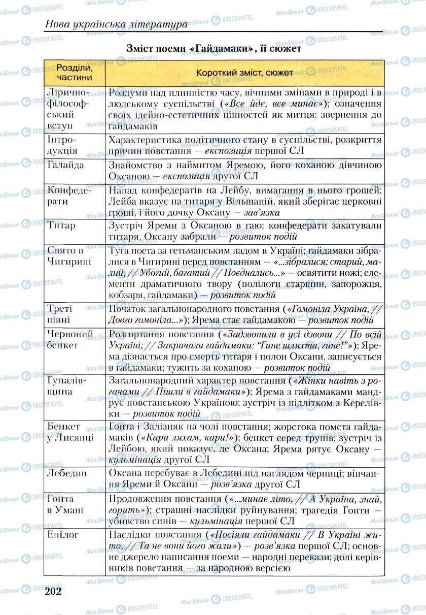 Підручники Українська література 9 клас сторінка 200
