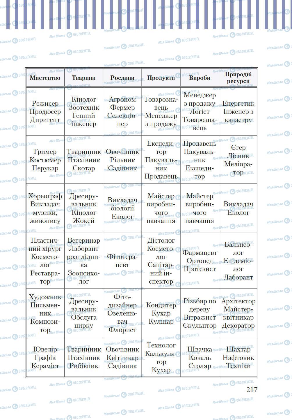 Підручники Трудове навчання 9 клас сторінка 217