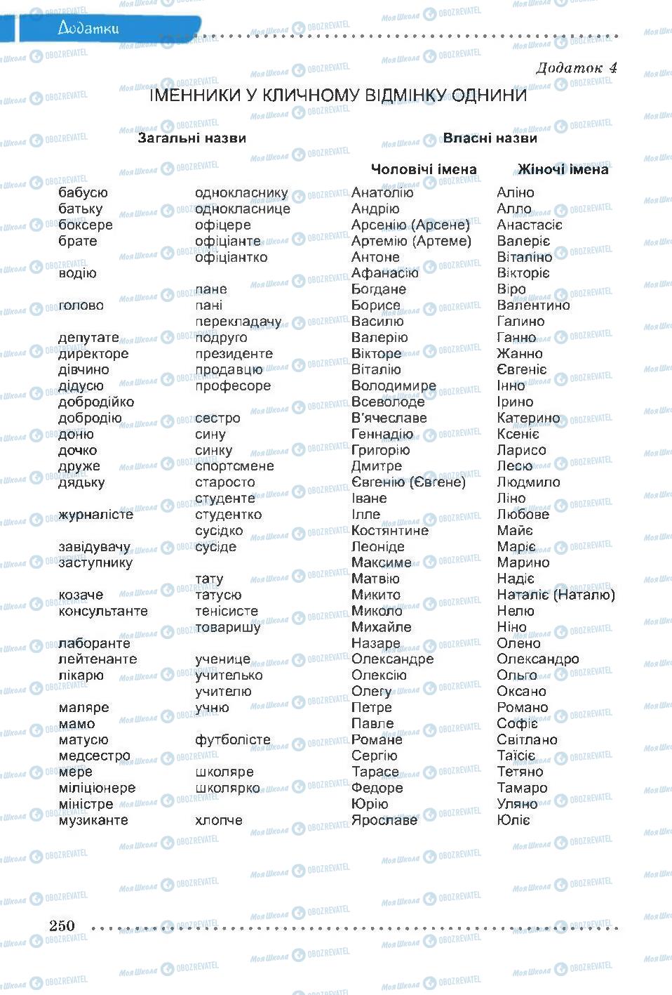 Підручники Українська мова 6 клас сторінка 250