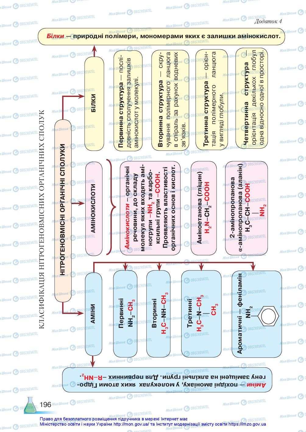 Підручники Хімія 10 клас сторінка 196