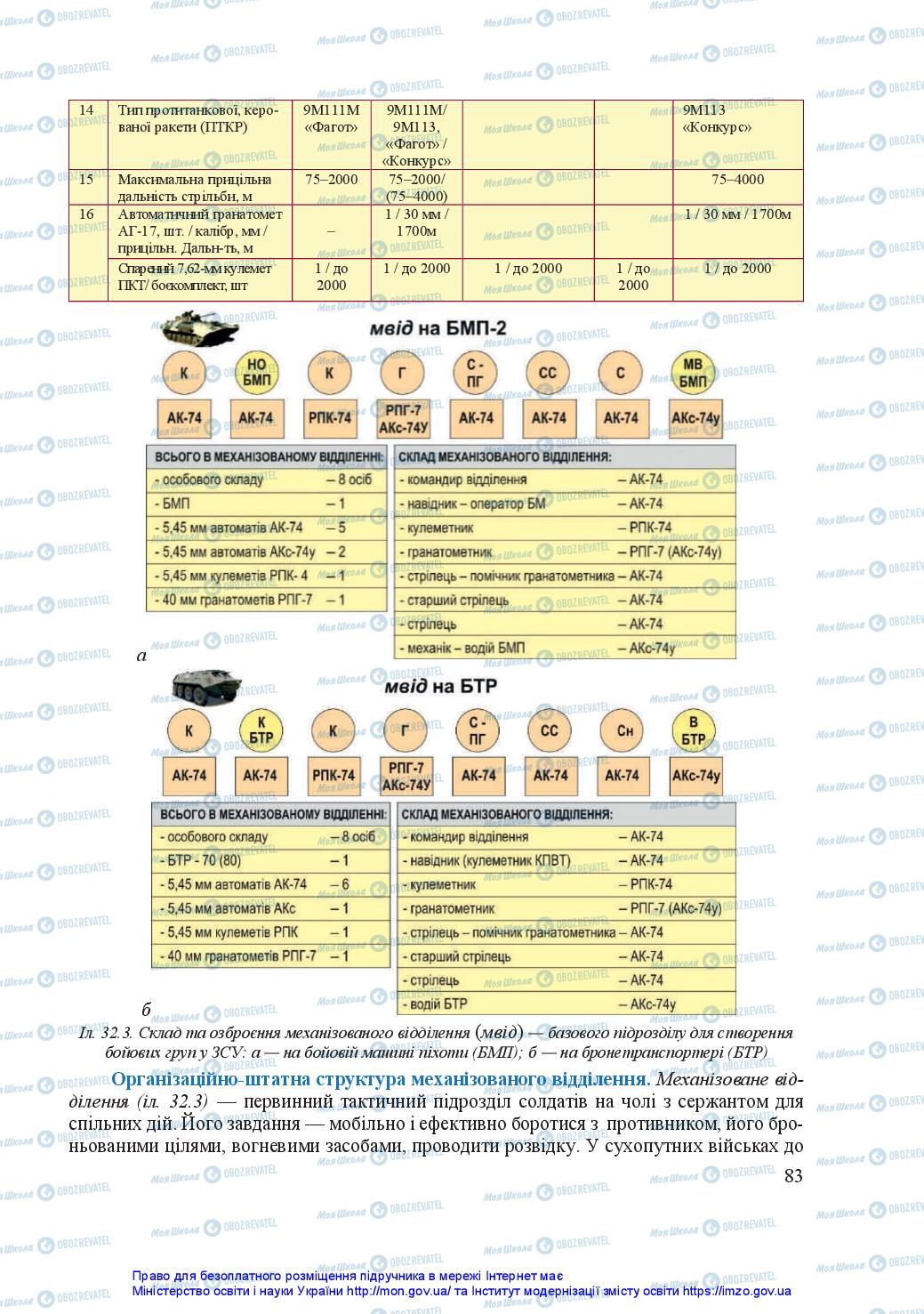 Підручники Захист Вітчизни 11 клас сторінка 83