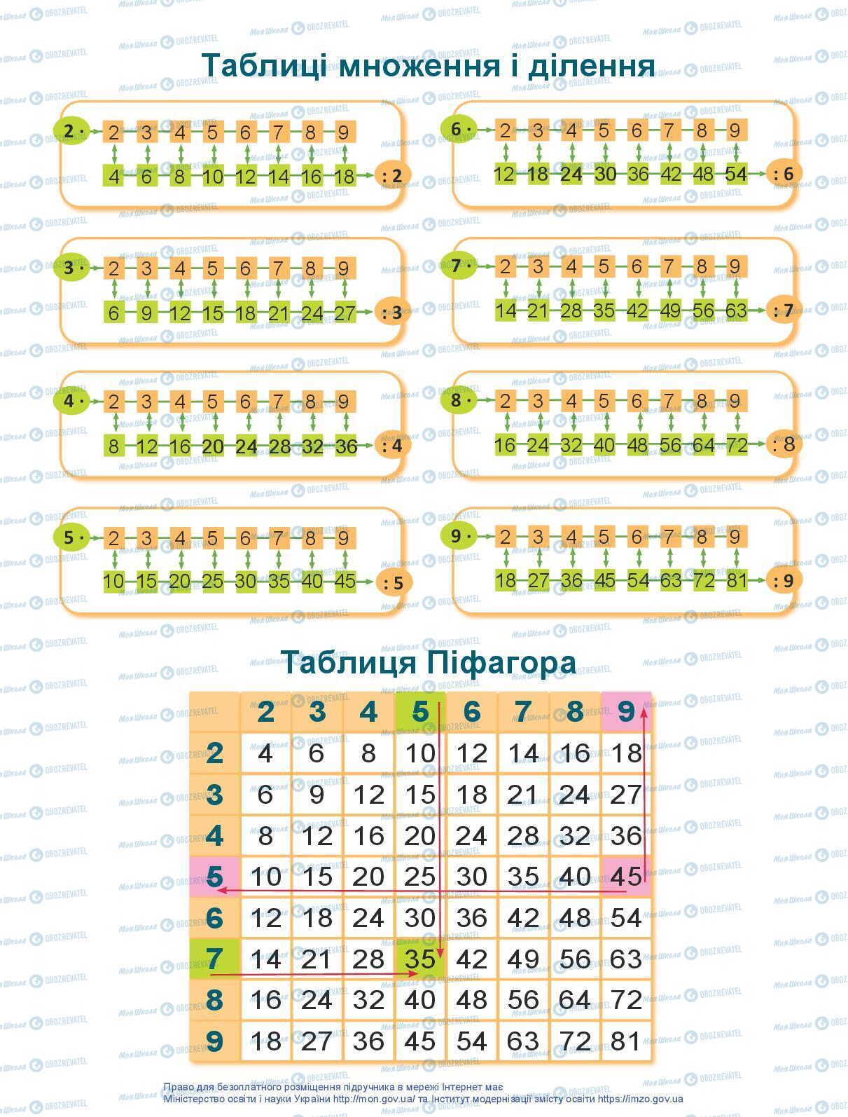 Підручники Математика 3 клас сторінка 1