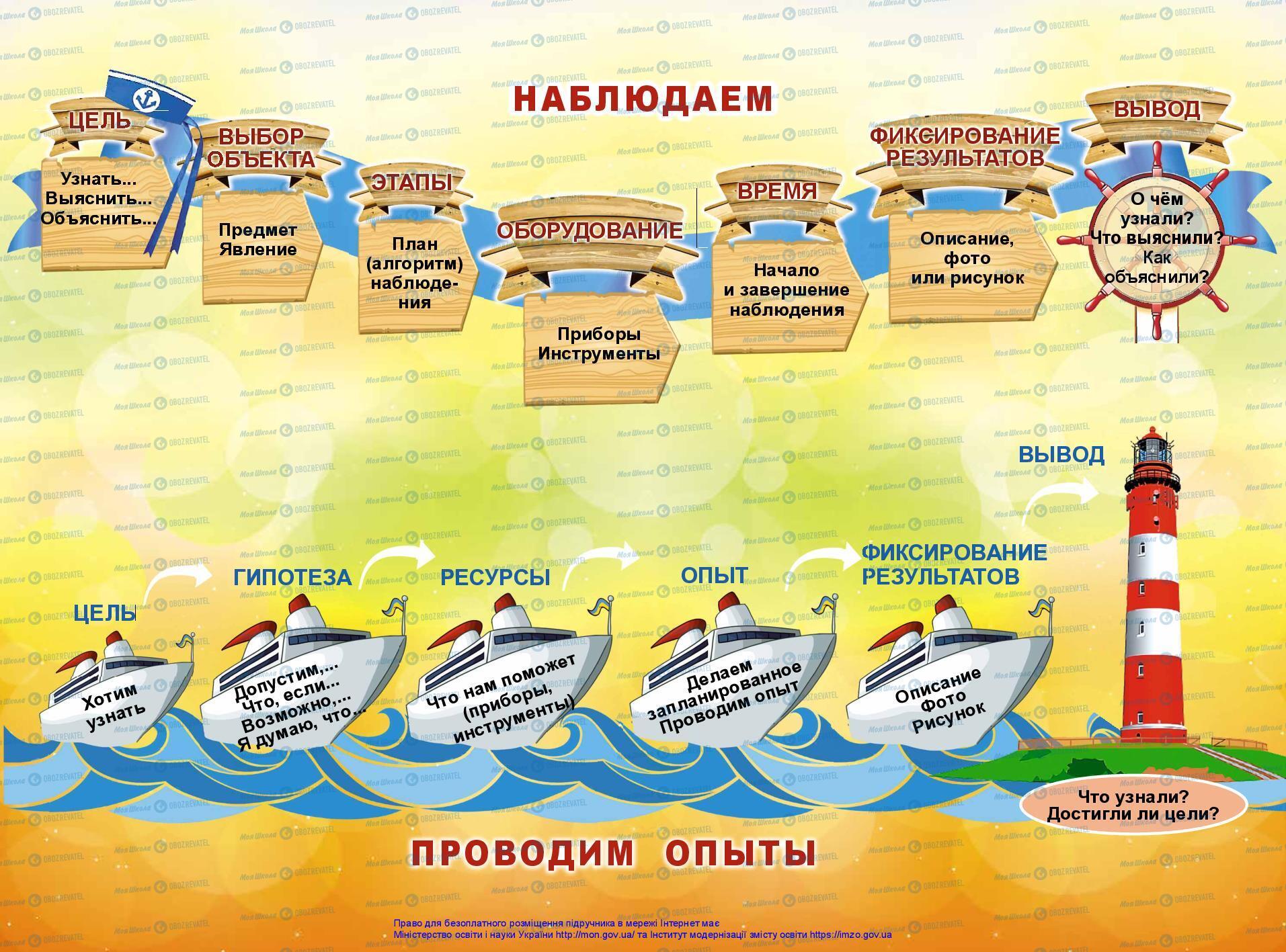 Учебники ЯДС (исследую мир) 2 класс страница 145