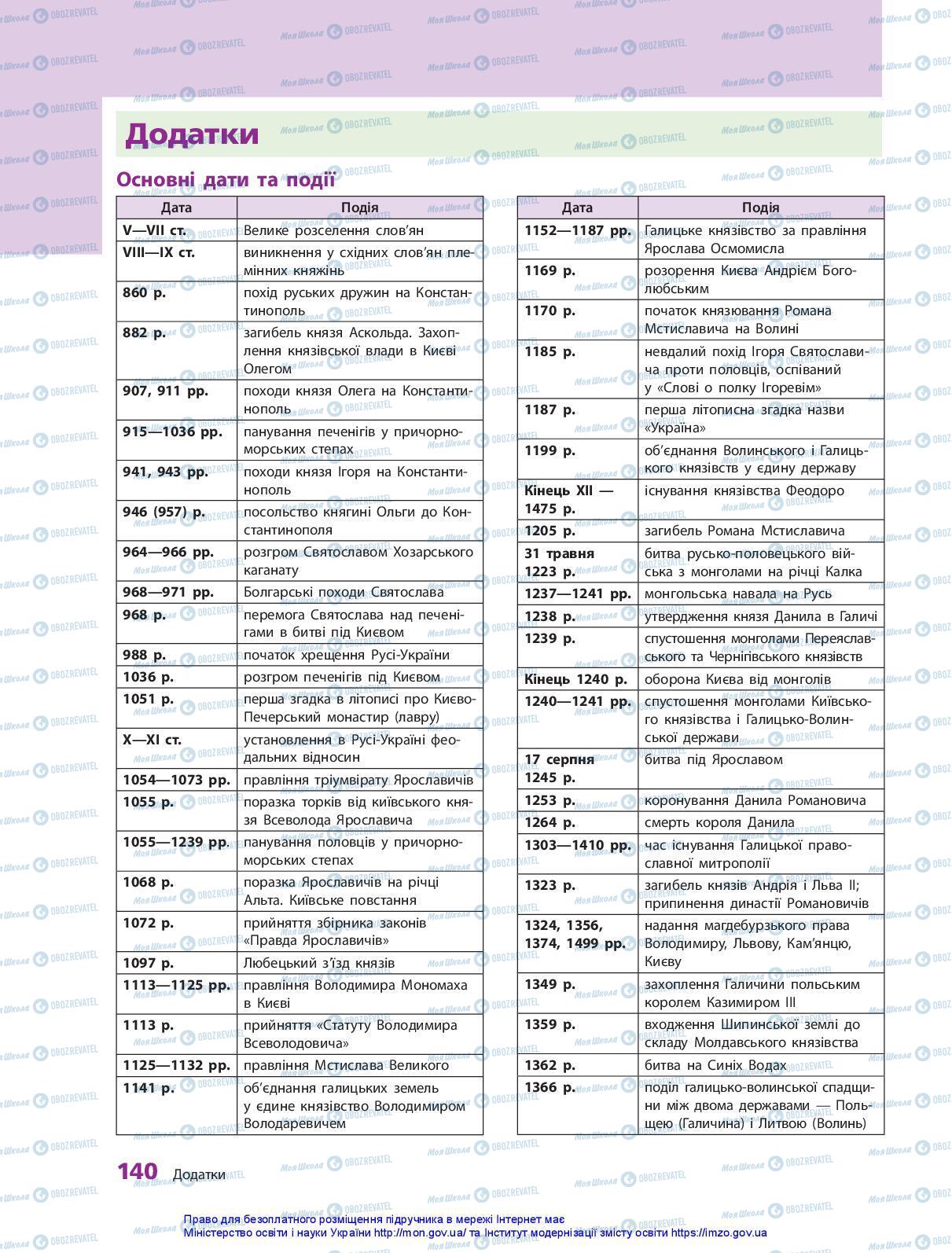 Підручники Історія України 7 клас сторінка 140