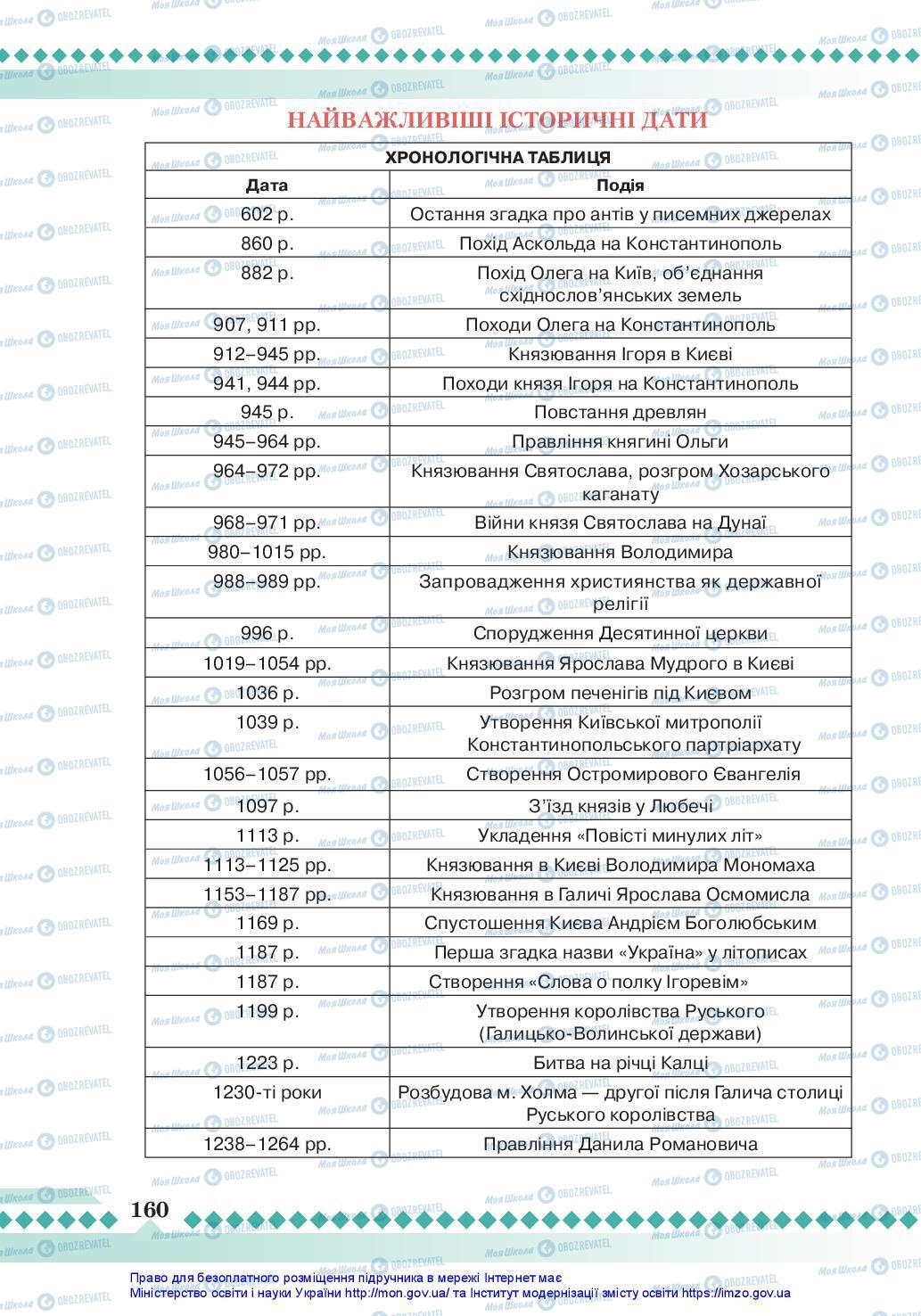 Учебники История Украины 7 класс страница 160