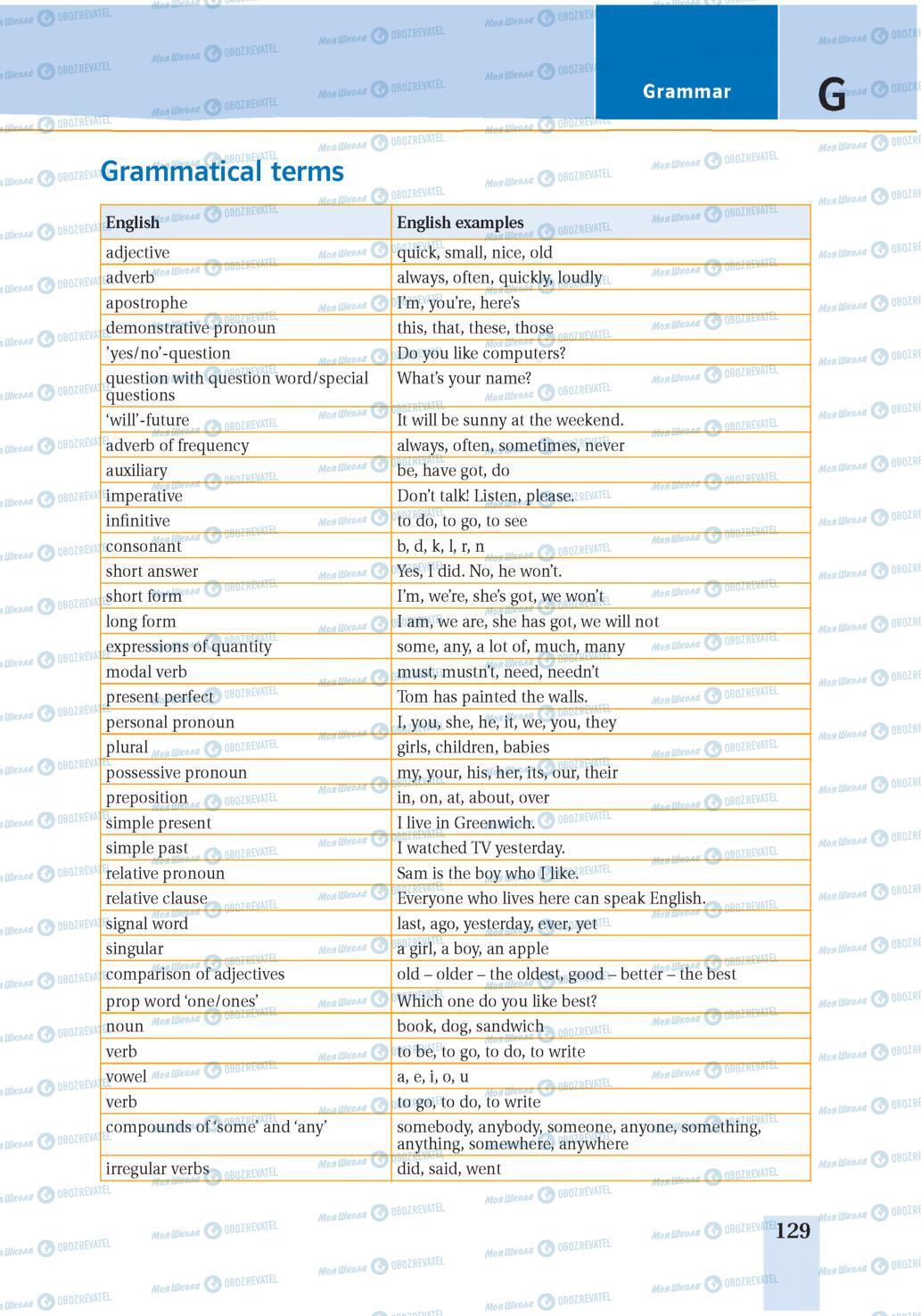 Підручники Англійська мова 7 клас сторінка 129