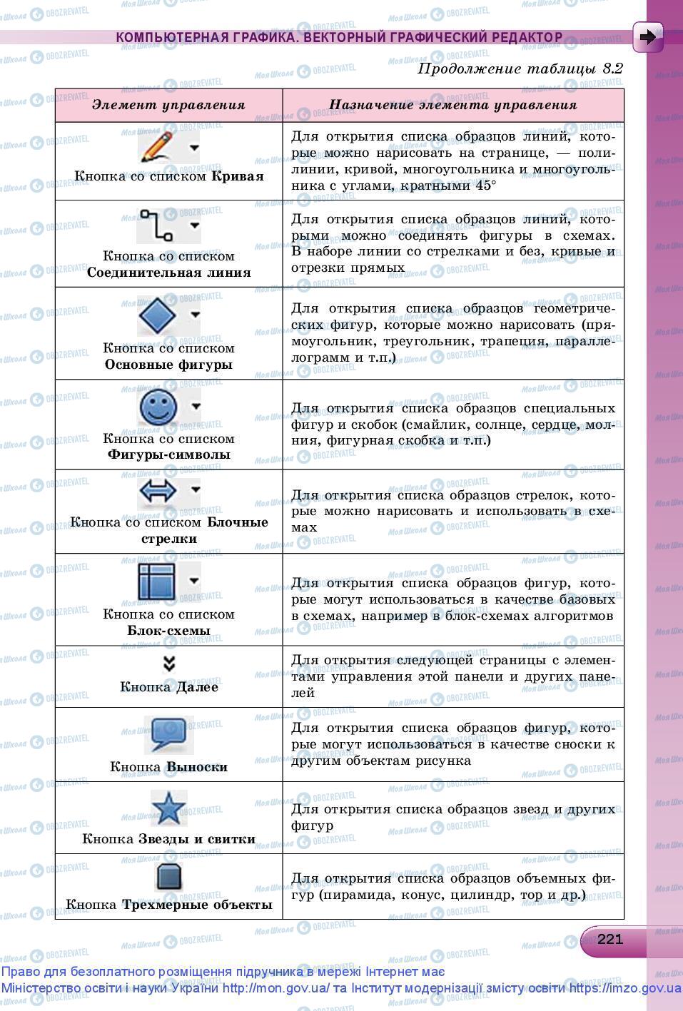 Підручники Інформатика 9 клас сторінка 221