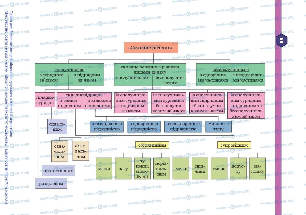 Учебники Укр мова 9 класс страница 60