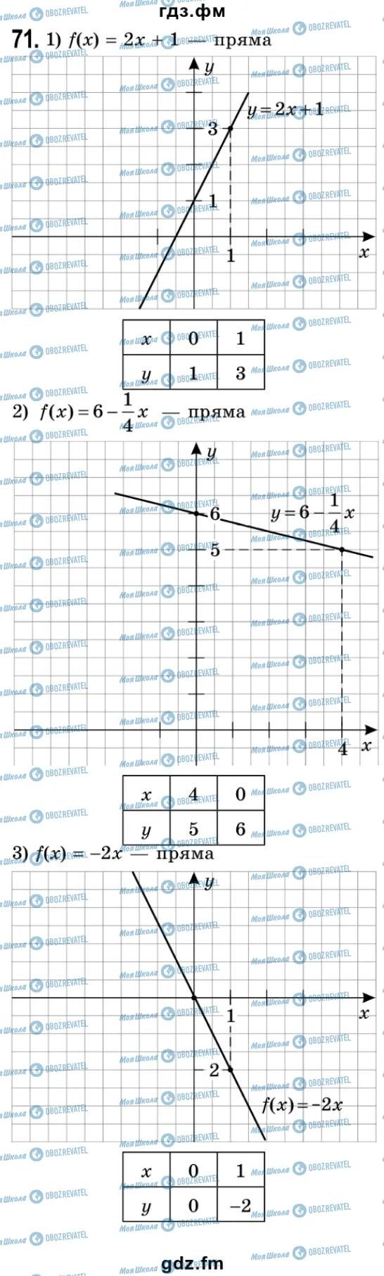 ГДЗ Алгебра 9 класс страница 71