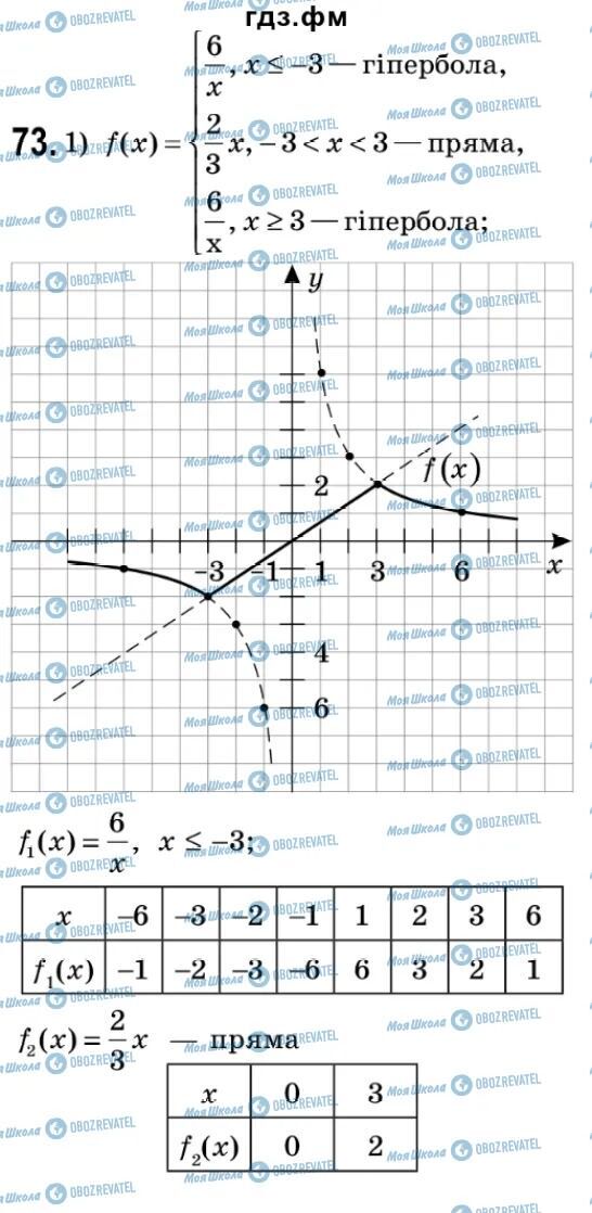 ГДЗ Алгебра 9 класс страница 73