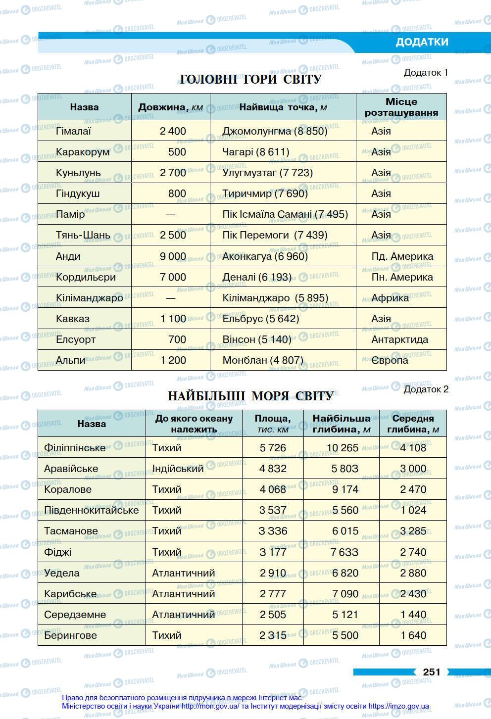 Підручники Географія 6 клас сторінка 251