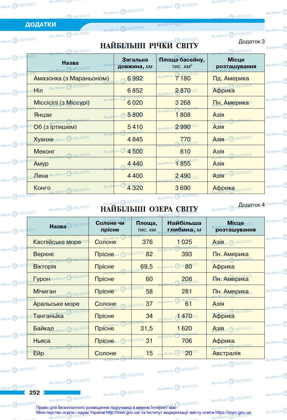 Підручники Географія 6 клас сторінка 252