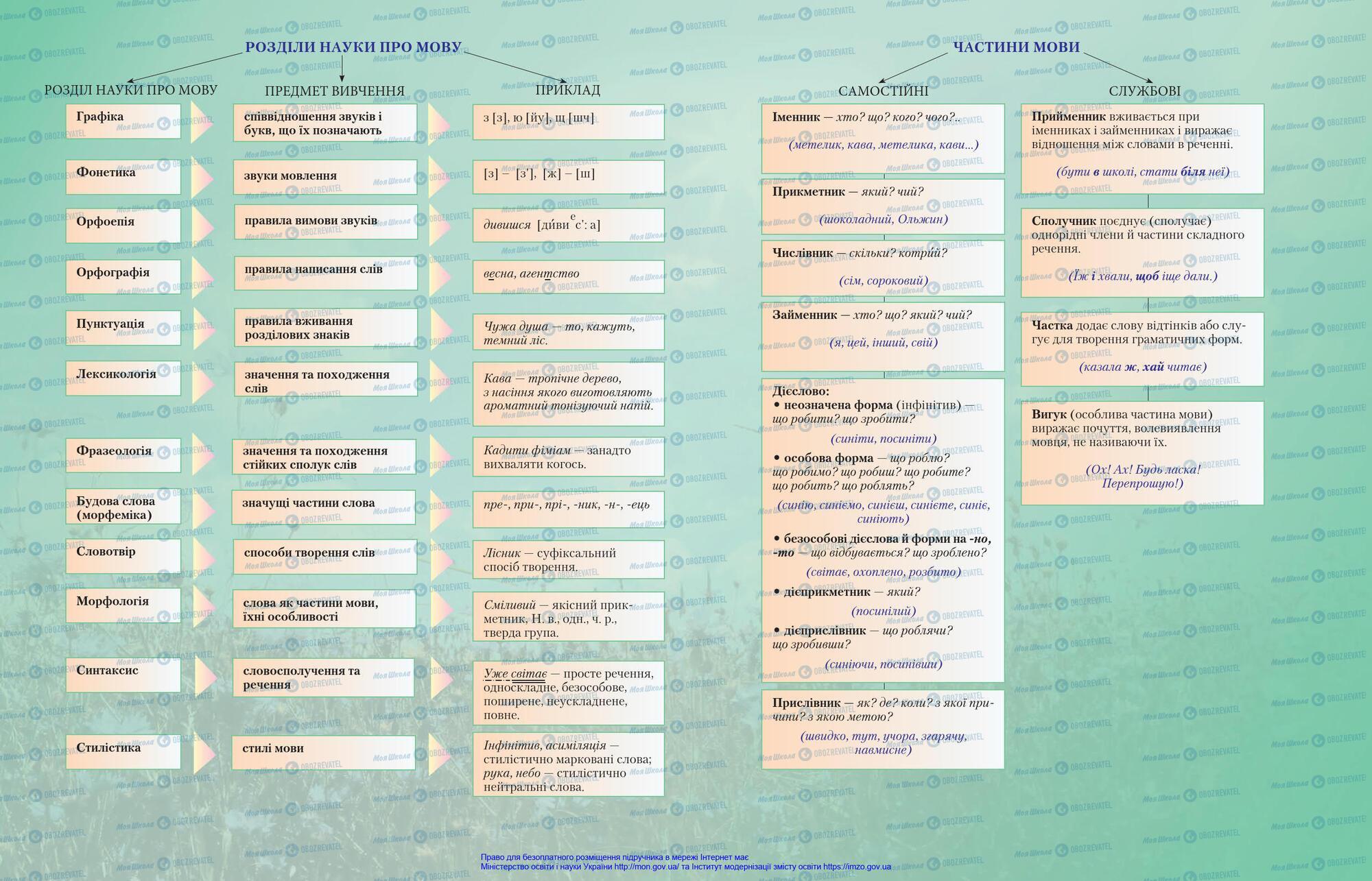 Підручники Українська мова 8 клас сторінка 2