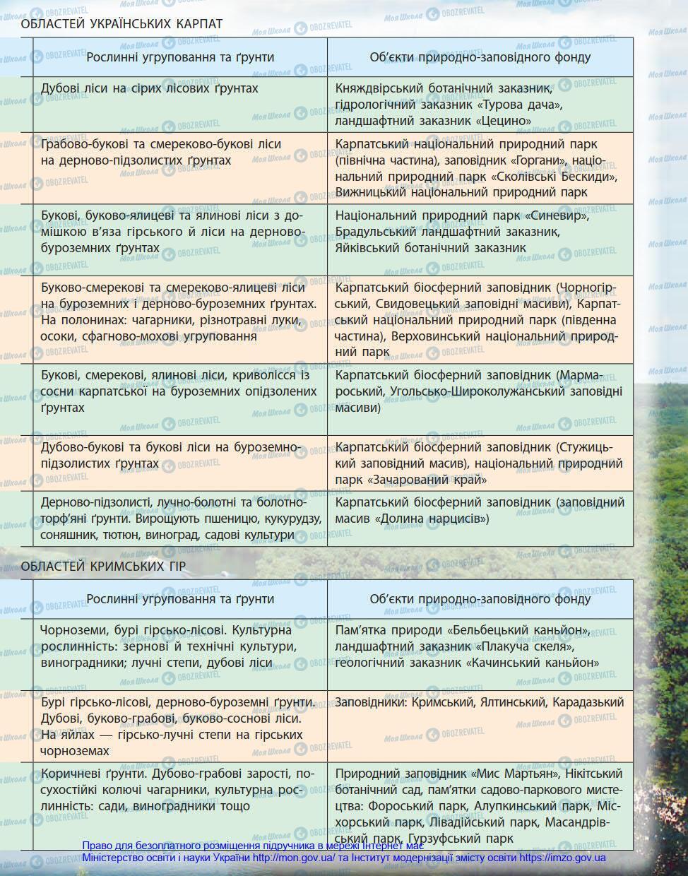 Підручники Географія 8 клас сторінка 274