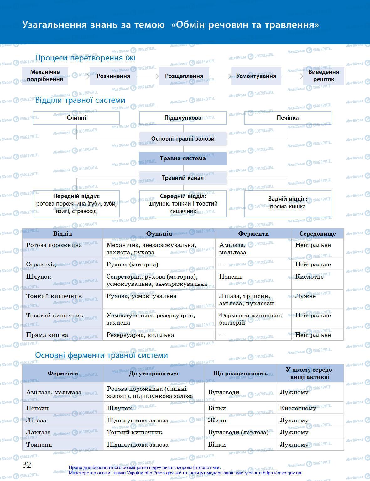 Підручники Біологія 8 клас сторінка 32