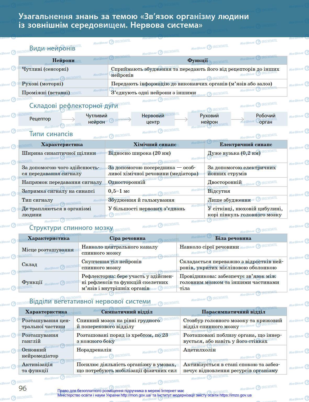 Учебники Биология 8 класс страница 96