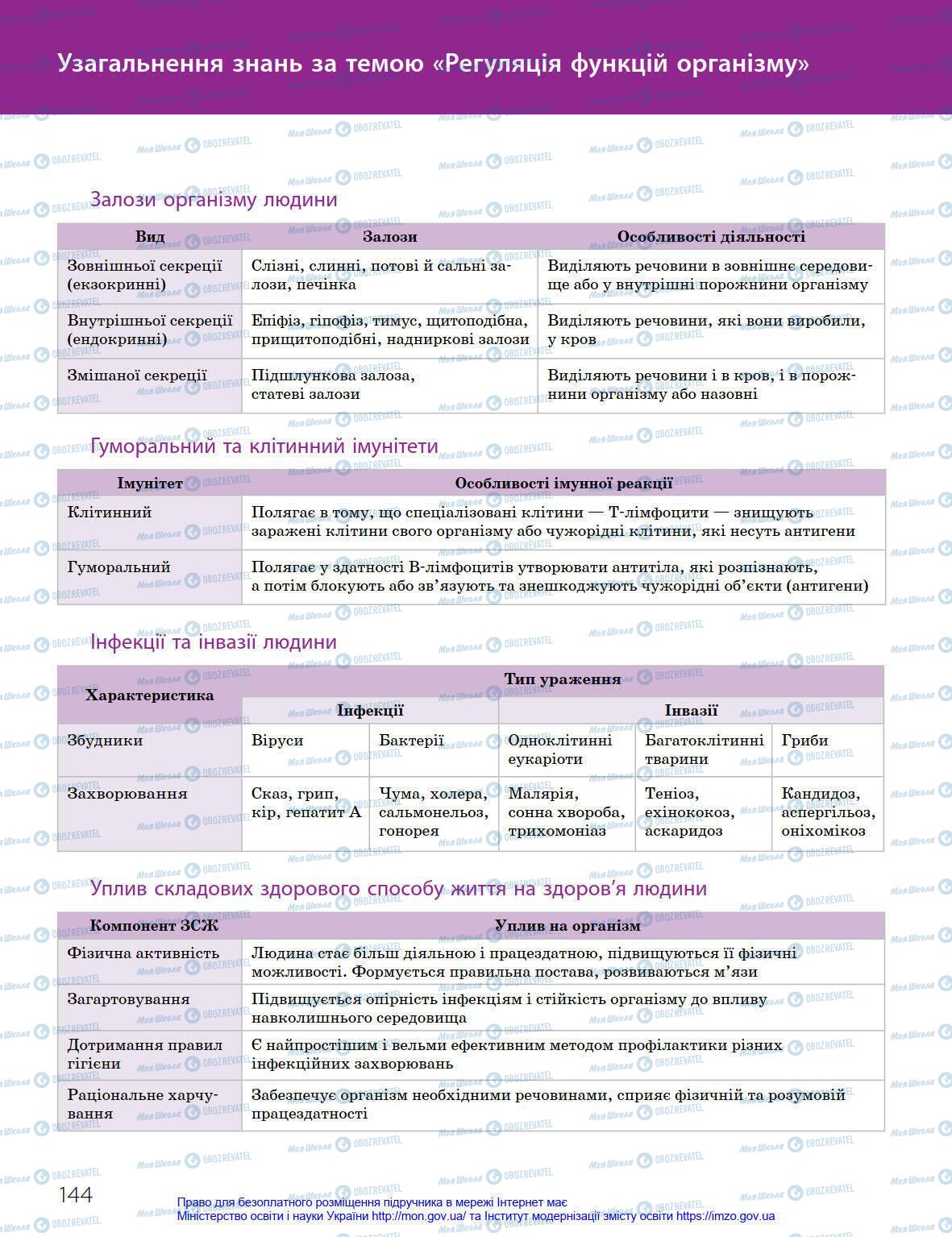 Підручники Біологія 8 клас сторінка 144