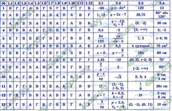ДПА Математика 9 класс страница Варіанти 1-13 (1.1-2.4)