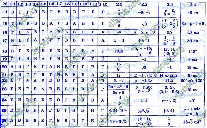 ДПА Математика 9 клас сторінка Варіанти 14-26 (1.1-2.4)