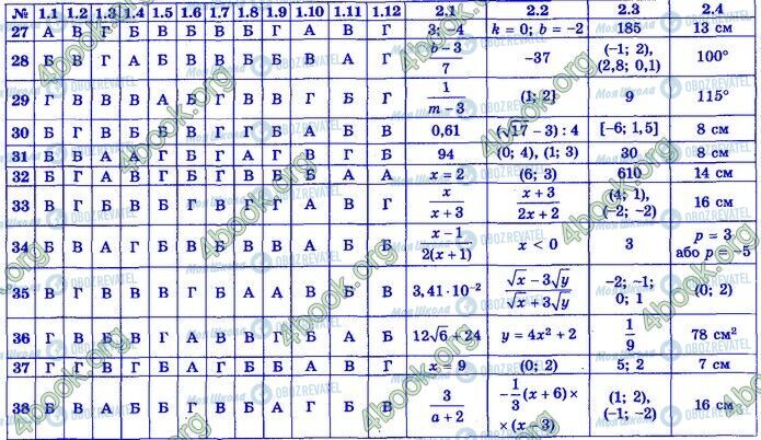 ДПА Математика 9 класс страница Варіанти 27-38 (1.1-2.4)