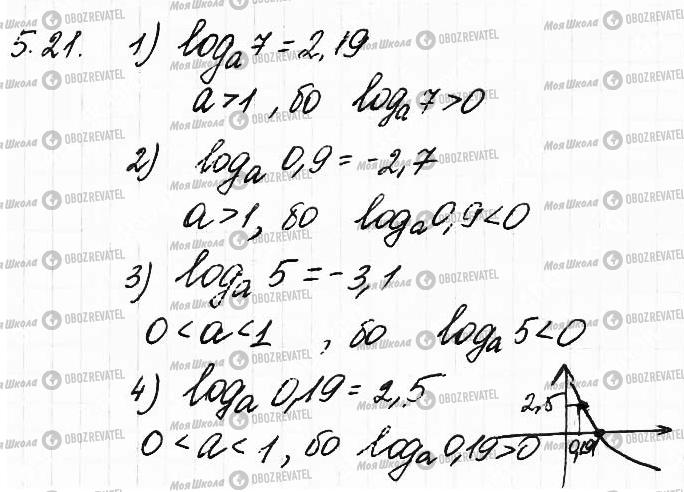 ГДЗ Математика 11 класс страница 21