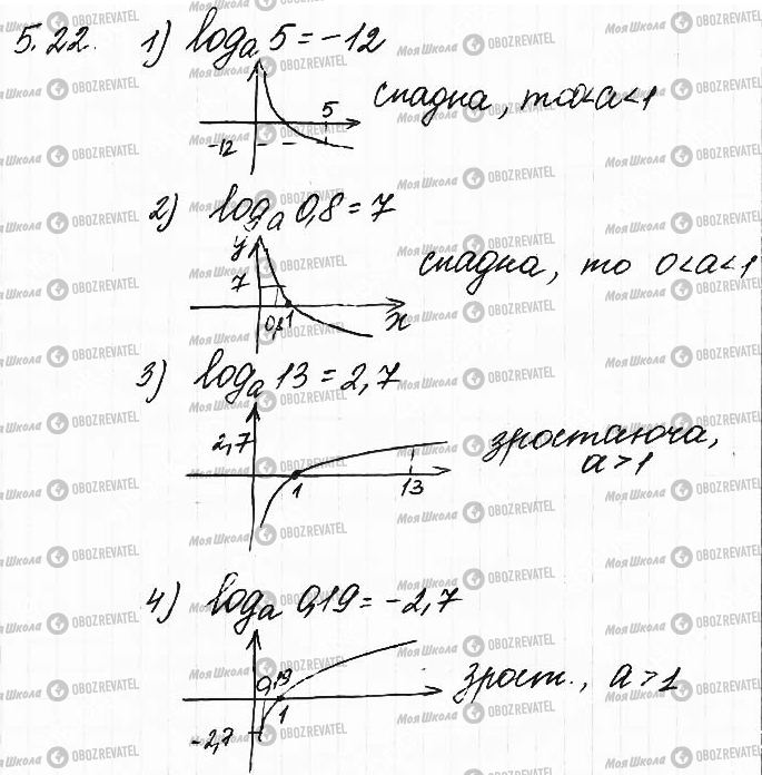 ГДЗ Математика 11 клас сторінка 22