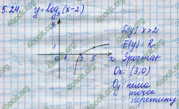 ГДЗ Математика 11 клас сторінка 24