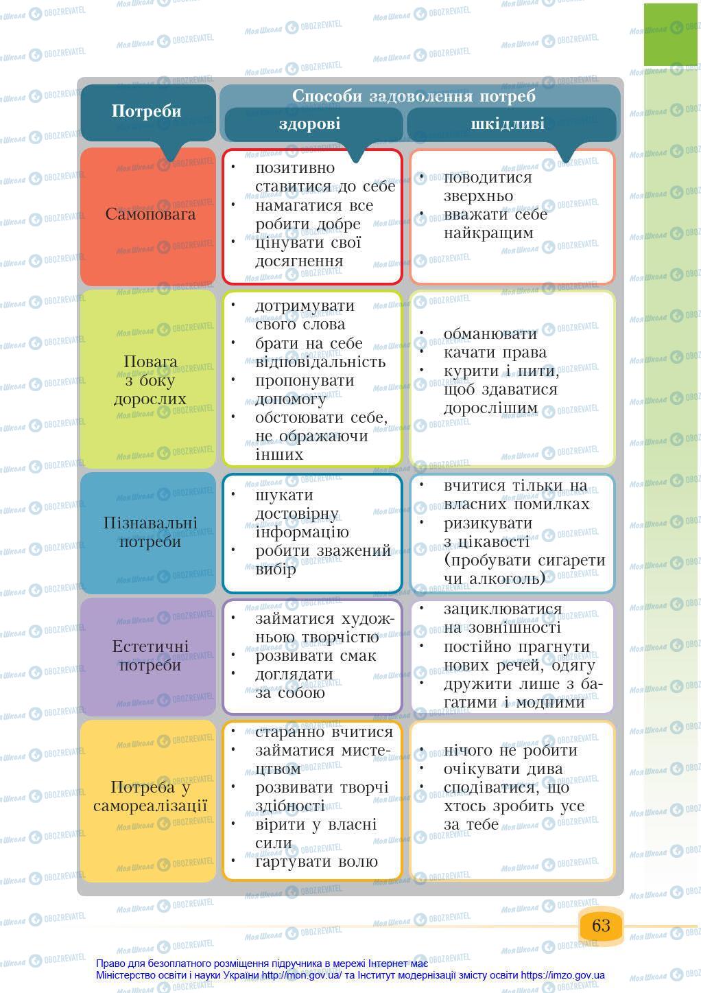 Підручники Основи здоров'я 6 клас сторінка 63